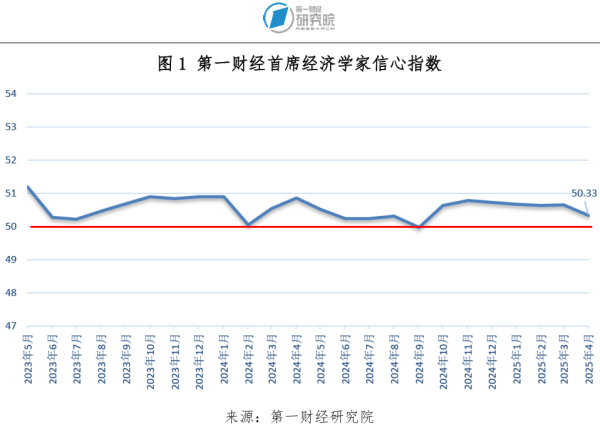 在线配资平台 一财首席经济学家调研：“对等关税”带来不确定性，政策有望进一步发力